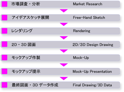 デザインプロセス